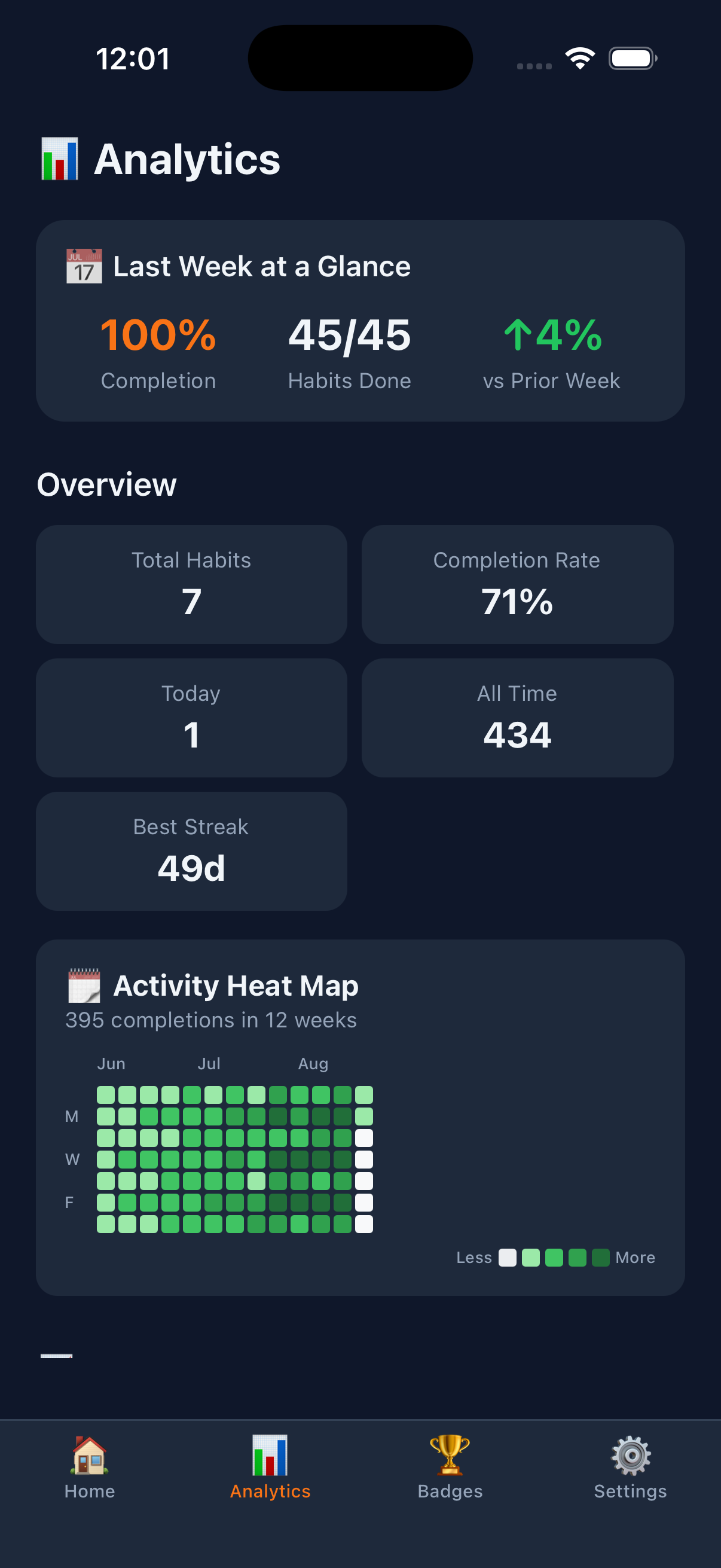 Analytics with 12-week activity heat map
